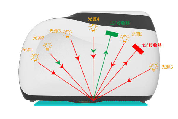 多角度色差儀有幾個測量角<strong></p>
<p>差儀
</strong>？多角度差儀什么優勢？:差儀
