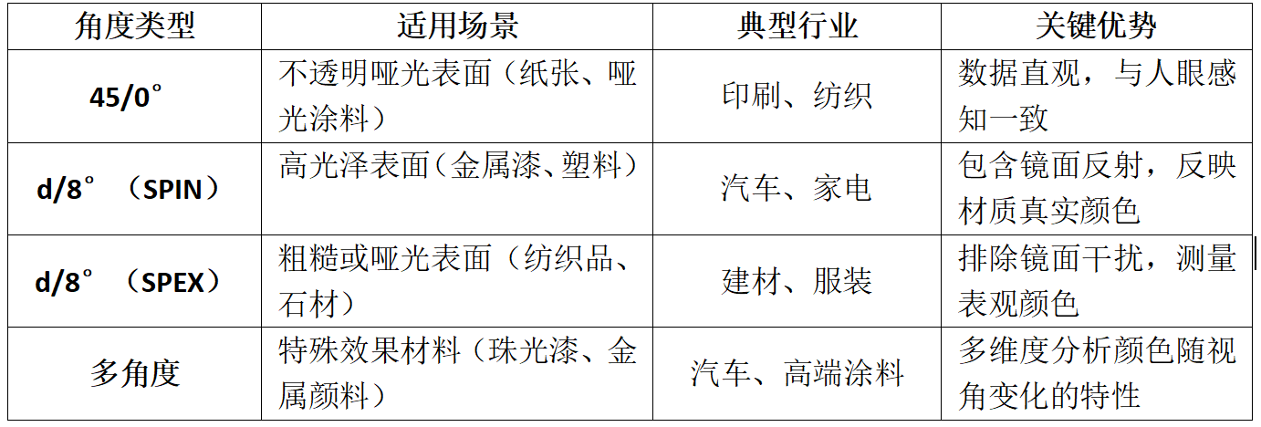 色差儀的常見測色角度及其應用研究:色彩色差儀
