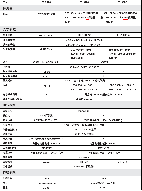 彩譜新品出鞘！手持光譜儀<strong></p>
<p>彩譜色差儀
</strong>，開啟地物精準探測新篇:彩譜色差儀
