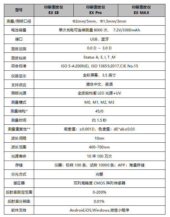 遵循國際標準：彩譜 EX 系列印刷密度儀<strong></p>
<p>彩譜色差儀
</strong>，為印刷色彩管理提供專業保障:彩譜色差儀
