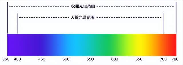 選彩譜 DS-810N 液體色度儀<strong></p>
<p>彩譜色差儀
</strong>，1ml 用量省樣品，數(shù)據(jù)穩(wěn)至 0.015！:彩譜色差儀
