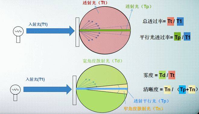 彩譜霧度儀全場景解決方案：從便攜手持到實驗室級臥式高精度<strong></p>
<p>彩譜色差儀
</strong>，解鎖材料光學性能精準檢測:彩譜色差儀
